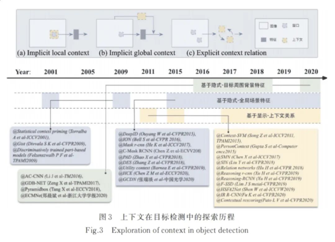 2021年小目標(biāo)檢測(cè)最新研究綜述的圖5