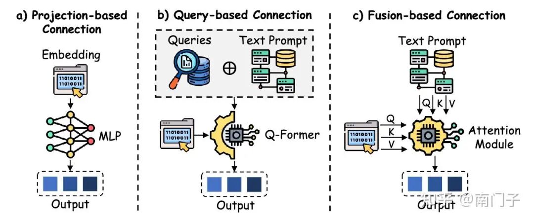 图19：多模态集成中模态连接方法的分类，包括基于投影、基于查询和基于融合的方法