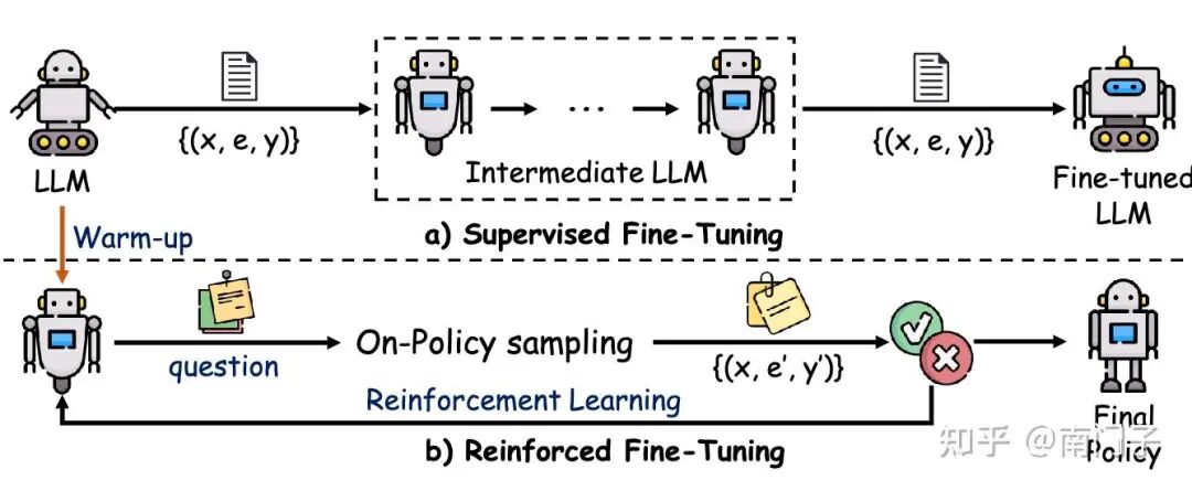图 7：强化微调（ReFT）的过程，展示了迭代的监督微调（SFT）预热阶段，随后在同一数据集上进行强化学习（RL）训练