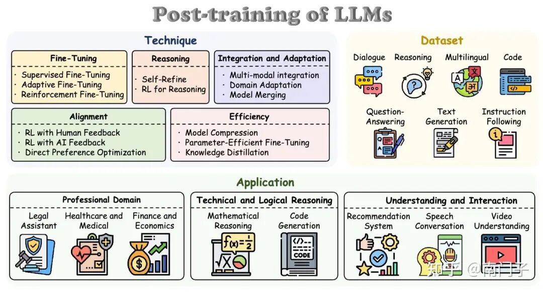 图2：本研究调查的后训练技术的结构概述，展示了方法、数据集和应用的组织