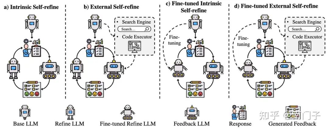 图12：自我精炼方法的分类，描绘了增强推理的架构变化大型语言模型