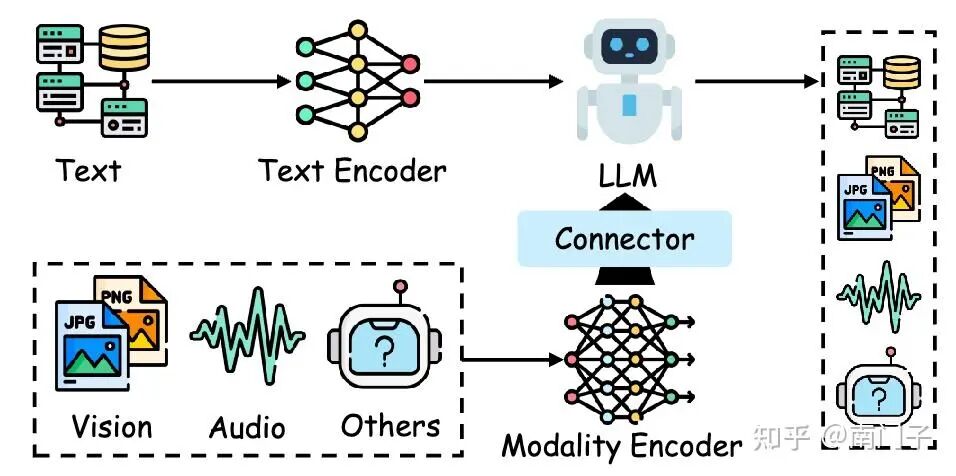 图18：多模态集成中模态连接方法的分类，包括基于投影、基于查询和基于融合的方法