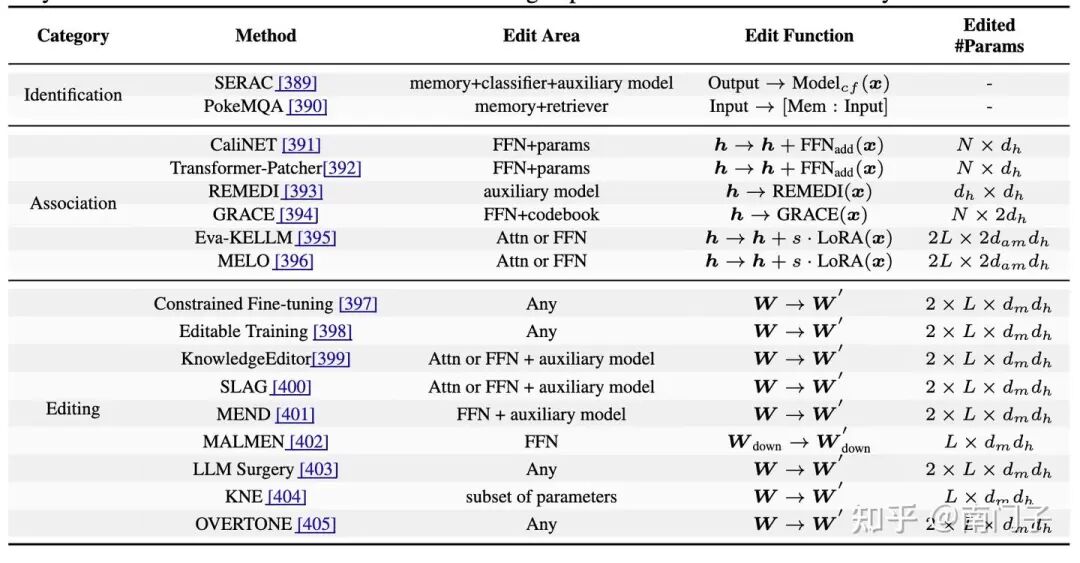 表8：在LLMs中进行知识编辑的代表性方法的比较分析。编辑区域指定了模型中要修改的组件；编辑器参数数表示编辑过程中需要更新的参数。 表示受修改影响的层数， 表示变压器架构中隐藏层的维度， 指的是上投影和下投影阶段之间的中间维度， 表示每层中需要更新的神经元总数。