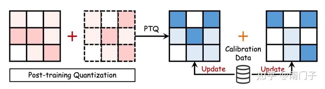 图14：大语言模型训练后量化技术的示意图