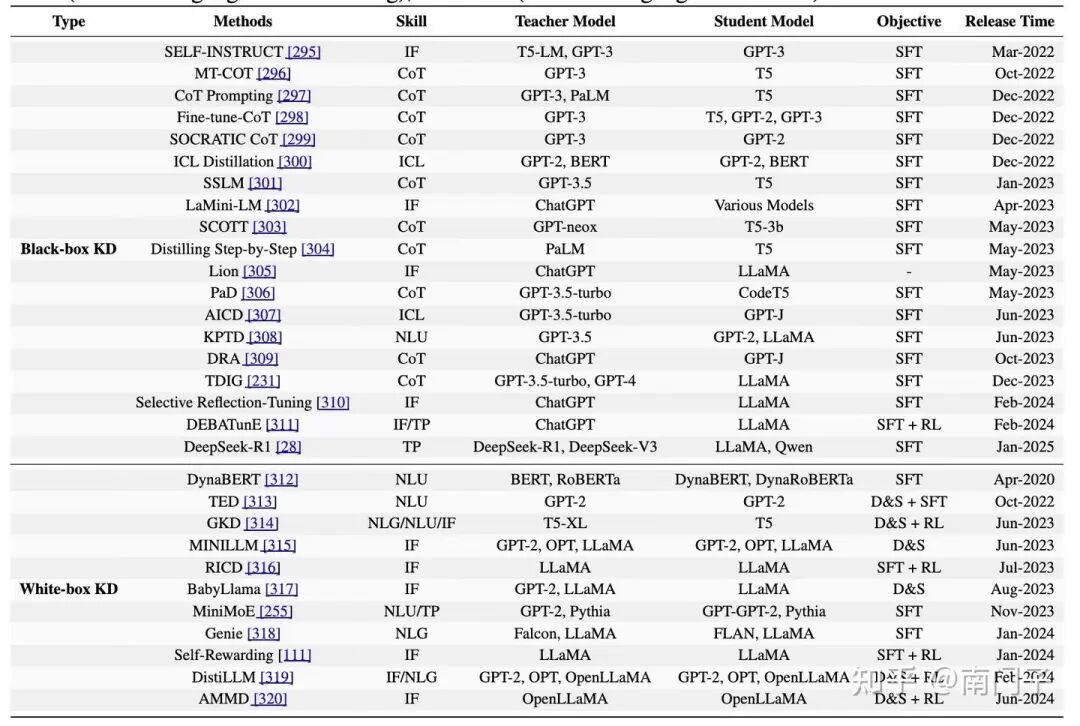 表6：大型语言模型的知识提炼方法总结（2020-2025）。本表概述了关键的蒸馏技术，详细介绍了它们的技能、教师和学生模型、目标和发布时间表，分为黑盒KD（仅限于教师输出，通常来自闭源LLM）和白盒KD（通常来自开源LLM，访问教师参数或分布版）。指标包括IF（指令遵循）、CoT（思维链）、ICL（情境学习