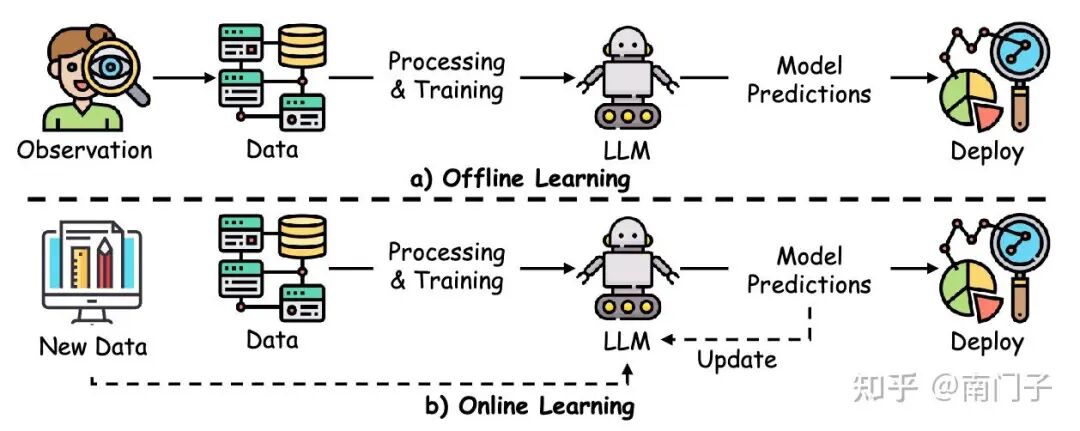 图9：在线与离线RLHF的比较，展示了在线RLHF中策略执行期间的连续反馈收集与离线RLHF中预先收集的轨迹利用的对比