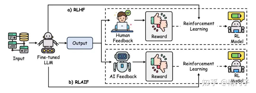 图10：RLHF和RLAIF方法的比较，展示了它们在大语言模型偏好对齐方面的不同方法
