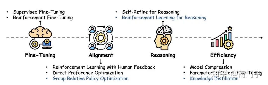 图1：大型语言模型后训练技术的演变，展示了从初始方法到先进方法的进展，特别强调 DeepSeek 模型的贡献（用蓝色突出显示）