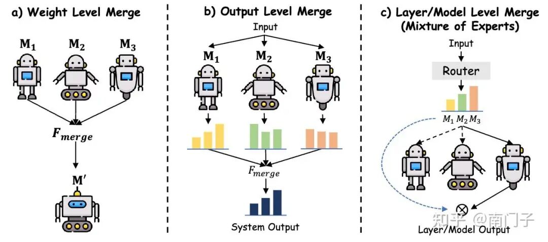 图21: 模型融合技术的分类，展示了包括权重级、输出级和模型级方法在内的层次结构，适用于大型语言模型