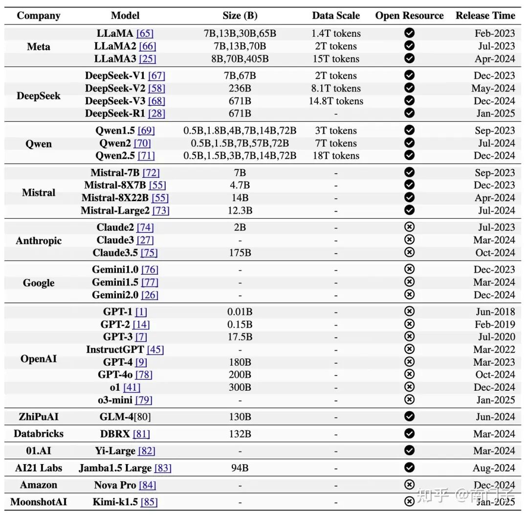 表1：2018年至2025年各组织发布的预训练大语言模型概览。该表详细列出了Meta、DeepSeek、OpenAI及其他机构的关键模型，包括它们的参数规模、训练数据规模（如有报道）、开源状态和发布时间线。开源状态用 ⊙？⊙？ 表示对研究社区公开的模型，用 ？ 表示闭源专有模型