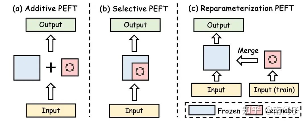 图16：参数高效微调（PEFT）的插图，展示了大型语言模型中资源高效的适应方法。