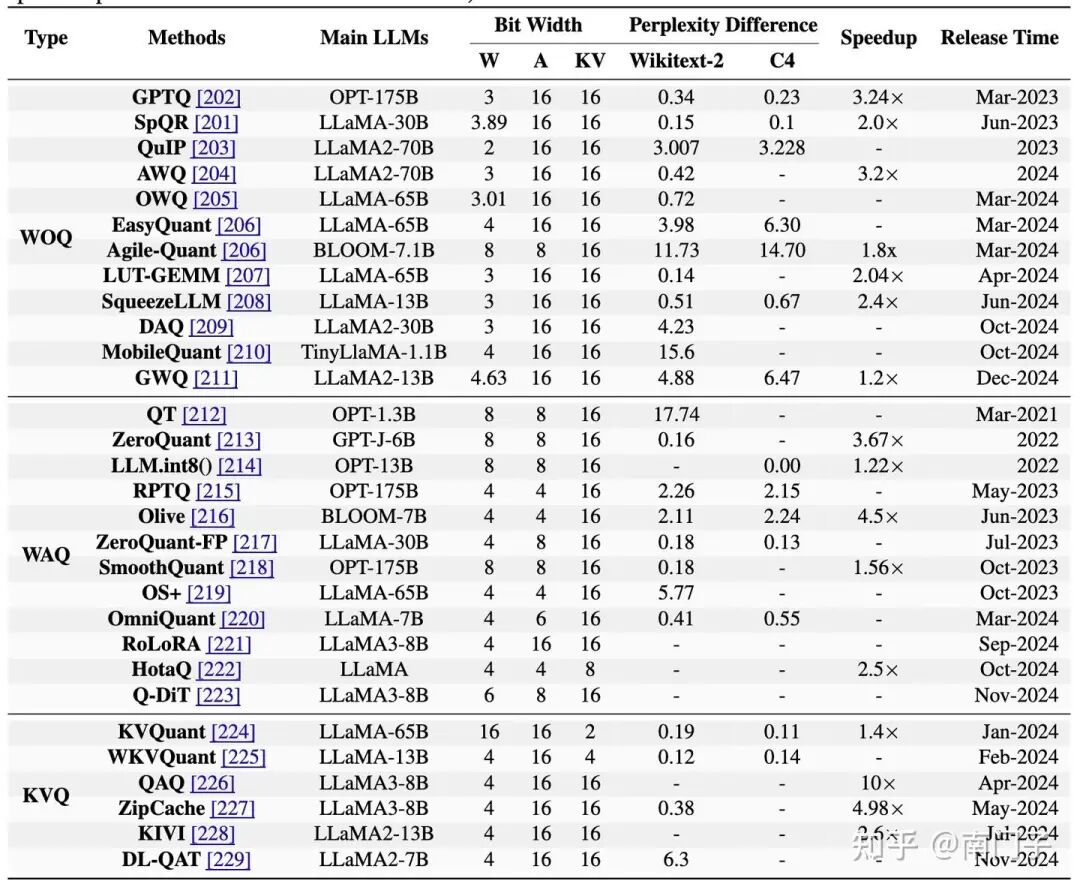 表5：大型语言模型量化方法概述（2021-2025）。此表总结了代表性的量化技术，详细介绍了它们的主要LLM、位宽、困惑度差异、加速和三个指标的发布时间线：位宽（权重、激活和KV缓存的位）、困惑度差（Wikitext-2和C4数据集的性能变化）和加速（相对于基线模型的计算速度提高）