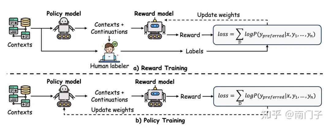图8：基于人类反馈的强化学习(RLHF)工作流程，概述了大型语言模型与人类偏好对齐的整体训练过程