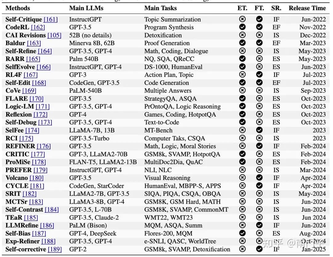 表4：大型语言模型中的自精炼方法概述（2022-2025）。此表总结了突出的自我精炼技术，详细介绍了它们的主要LLM、任务和发布时间表，包括三个指标：ET（外部工具：× 表示使用情况，√表示缺失）、FT（微调：×指示应用程序，√表示非应用程序）和SR（自我精炼类型：IS表示内在自我精炼，ES表示外部自我精）