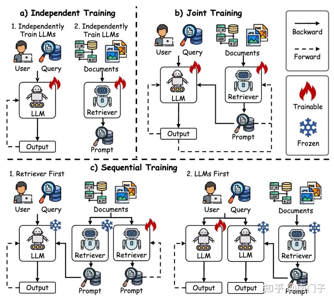 图20: 检索增强生成(RAG)训练方法的分类，包括独立训练、顺序训练和联合训练策略