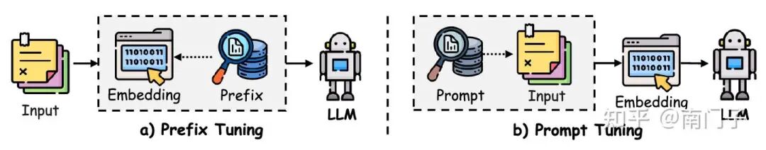 图 6：前缀调优和提示调优的比较，展示了它们在参数微调方面的不同方法：a) 前缀调优 和 b) 提示调优