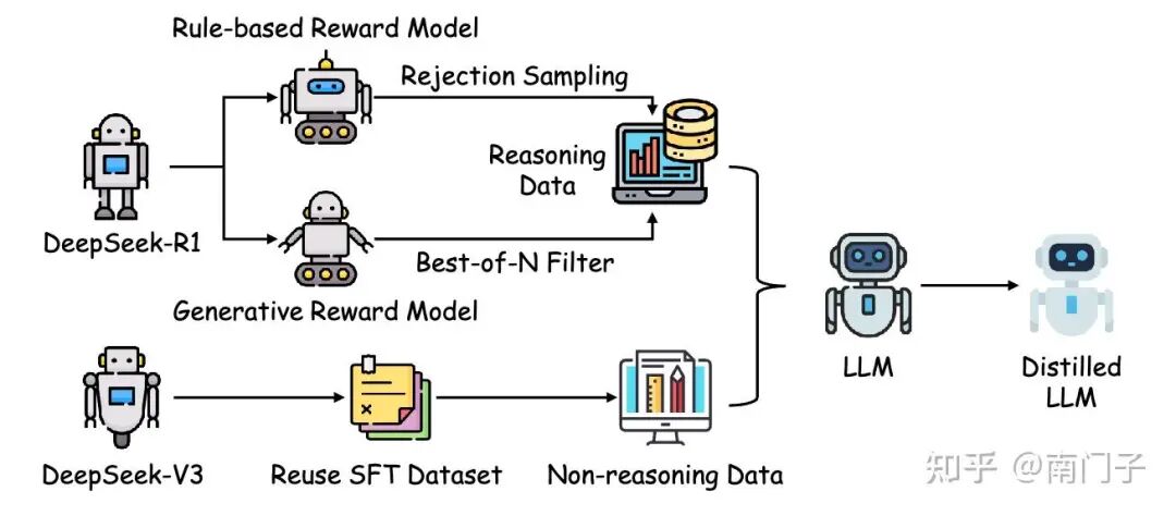 图17：DeepSeek-R1中的知识蒸馏工作流程，展示了从大型模型到紧凑模型的推理模式转移过程