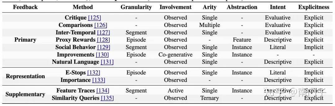 表3：大型语言模型后训练方法中的反馈类型分类。该表提供了常见反馈类别的概览及其在六个指标上的定义属性：粒度（范围：场景、段落或步骤）、参与度（参与度：观察、主动或协同生成）、元数（实例数：单个、多个或三元）、抽象层次（目标：特征或实例）、意图（目的：评估、描述或字面意义）和明确性