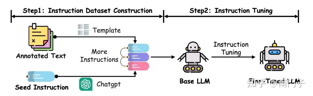 图5：指令微调的工作流程，展示了大语言模型中指令数据集构建和指令微调的一般管道