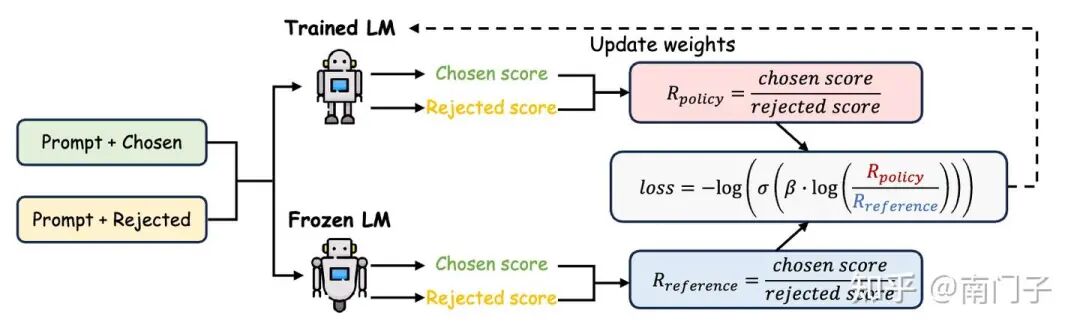 图11：直接偏好优化(DPO)的工作流程，展示了基于人类偏好的大型语言模型输出优化的训练流程