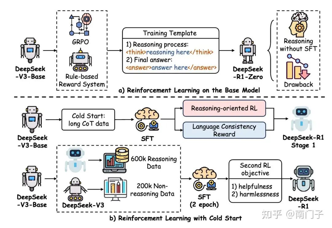 图13：DeepSeek-R1中推理强化学习的工作流程，说明了优化大型语言模型中推理能力的过程