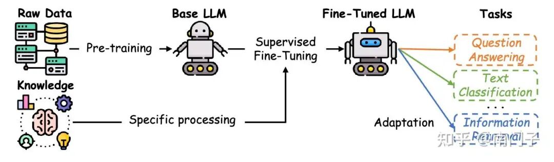图4：有监督微调过程