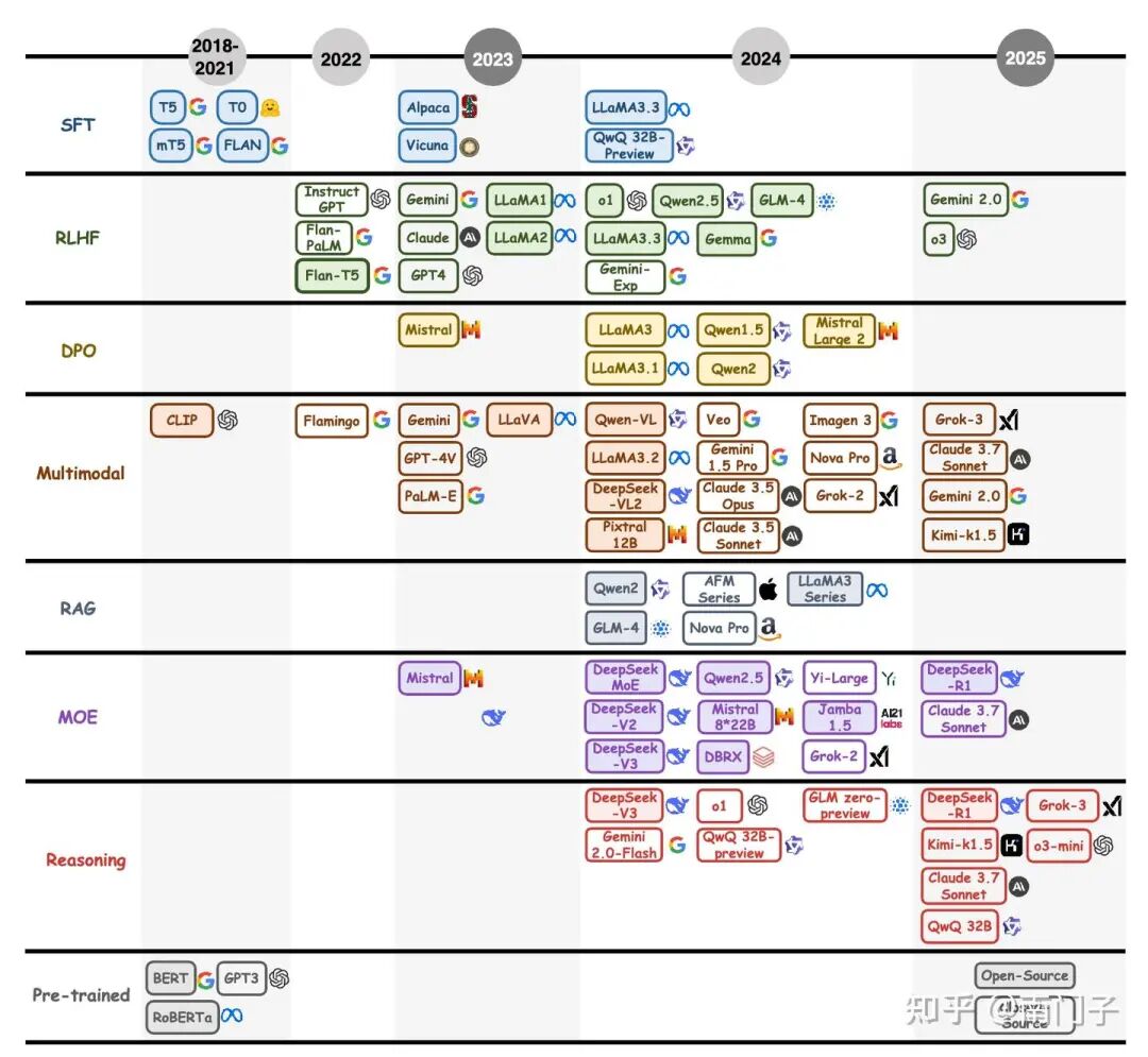 图3：大型语言模型训练后技术开发时间表（2018-2025），描绘了其历史进程中的关键里程碑