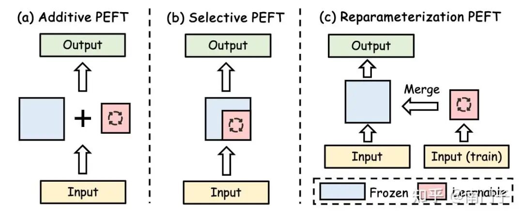 图16：参数高效微调（PEFT）的说明，说明了大型语言模型中资源高效适应的方法