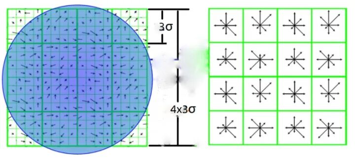 你真的理解图像处理经典算法 SIFT 吗？最深入、最全面综述：尺度不变特征转换的图95
