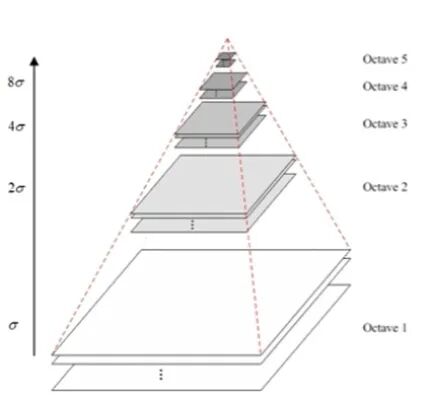 你真的理解图像处理算法SIFT吗？