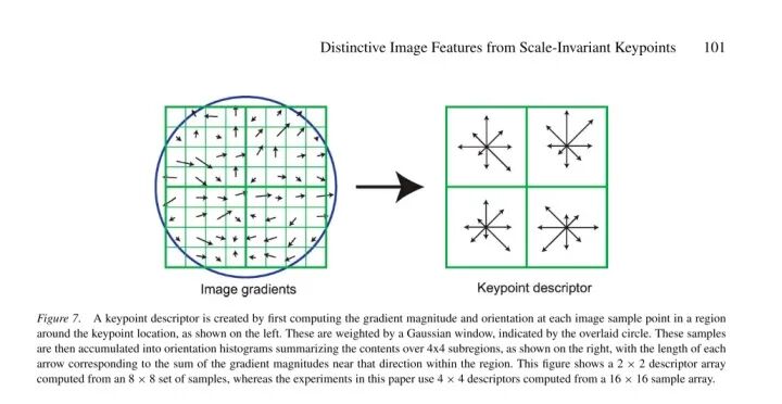 你真的理解图像处理经典算法 SIFT 吗？最深入、最全面综述：尺度不变特征转换的图94