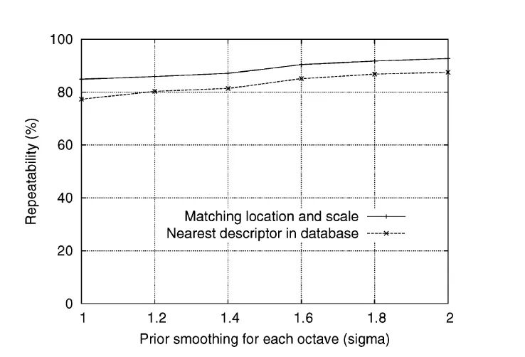 你真的理解图像处理经典算法 SIFT 吗？最深入、最全面综述：尺度不变特征转换的图50