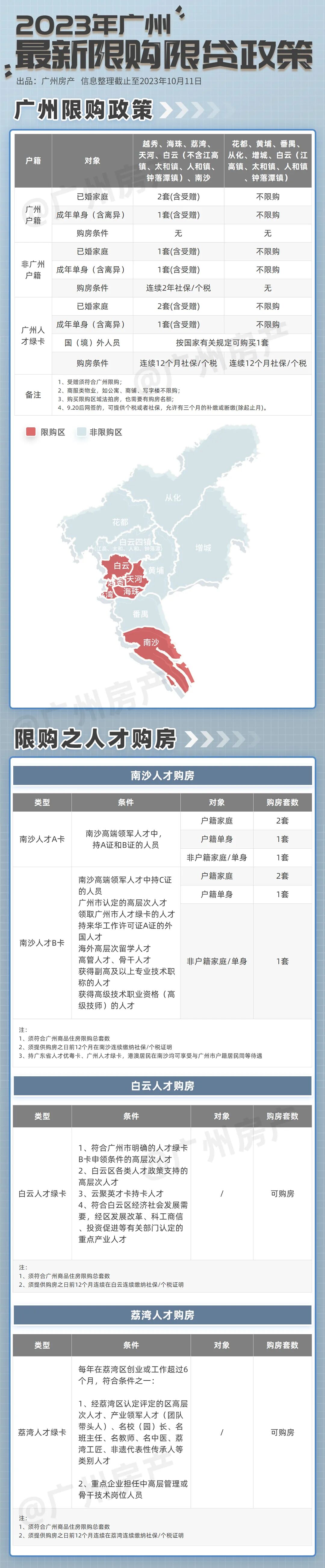 最新版！2023年广州买房政策！限购、贷款、税费一文讲清