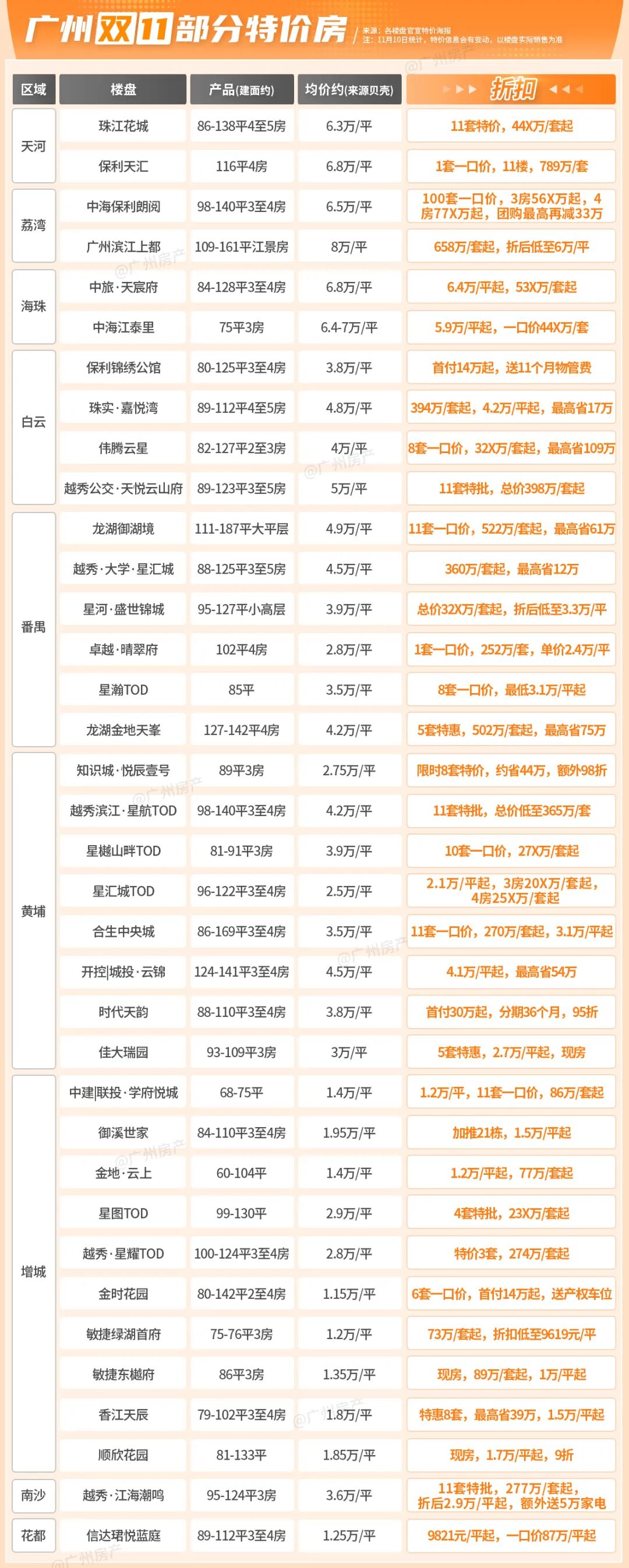 广州36盘申请出战，最高省109万!