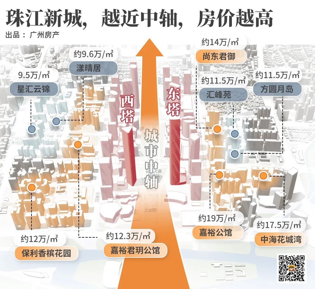 尤其是,距离珠江新城双子塔地标越近的小区,房价越高.