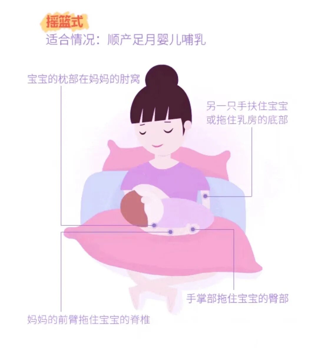 母乳喂养时,若妈妈身体状况允许,尽可能以摇篮式姿势哺乳,即坐位哺乳