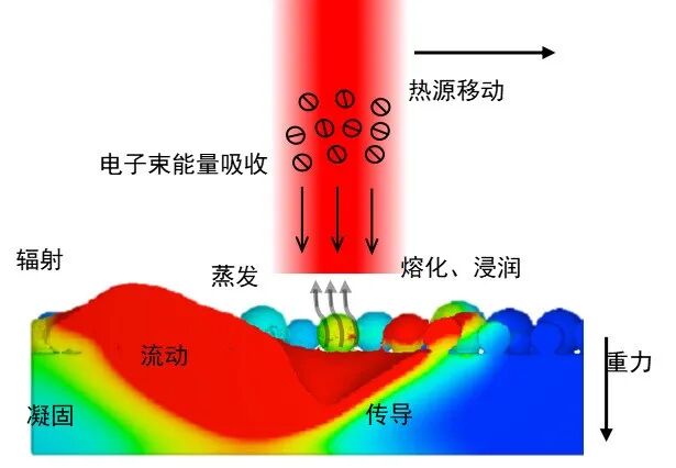 技术分享 | CFD在增材制造（3D打印）中的应用的图3