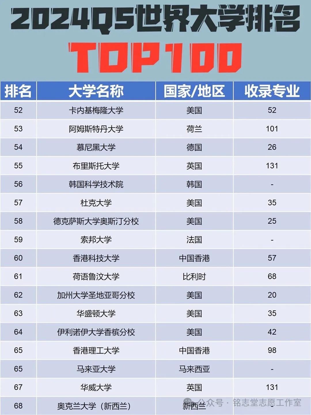 大学世界排名前一百_世界前100的大学排名_世界前100排名的大学