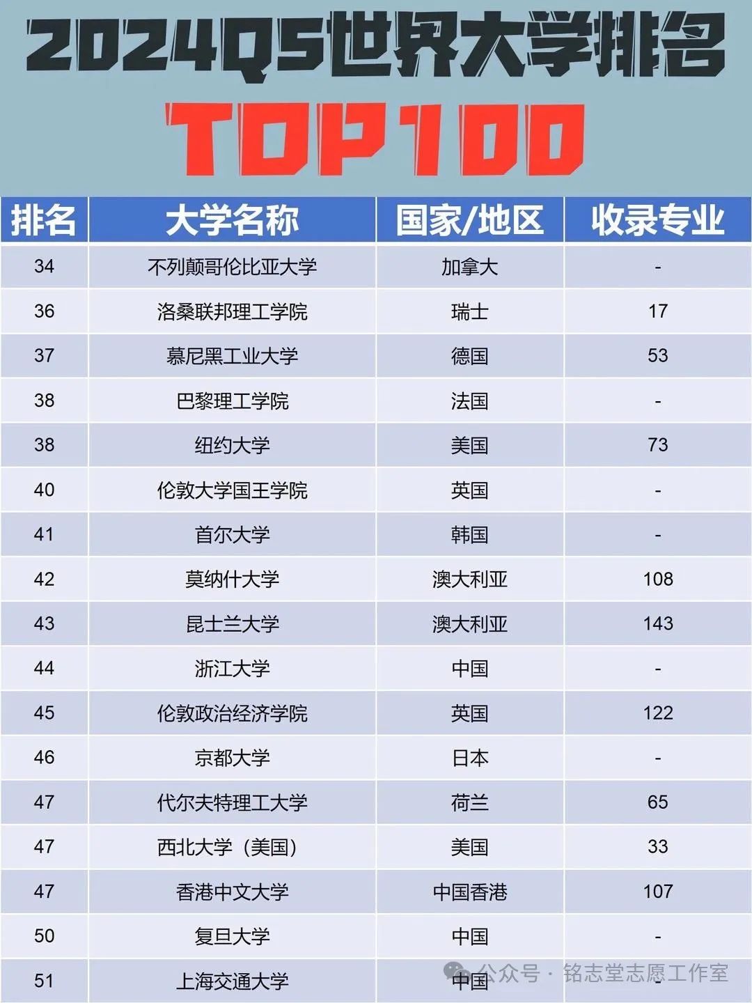 大学世界排名前一百_世界前100的大学排名_世界前100排名的大学