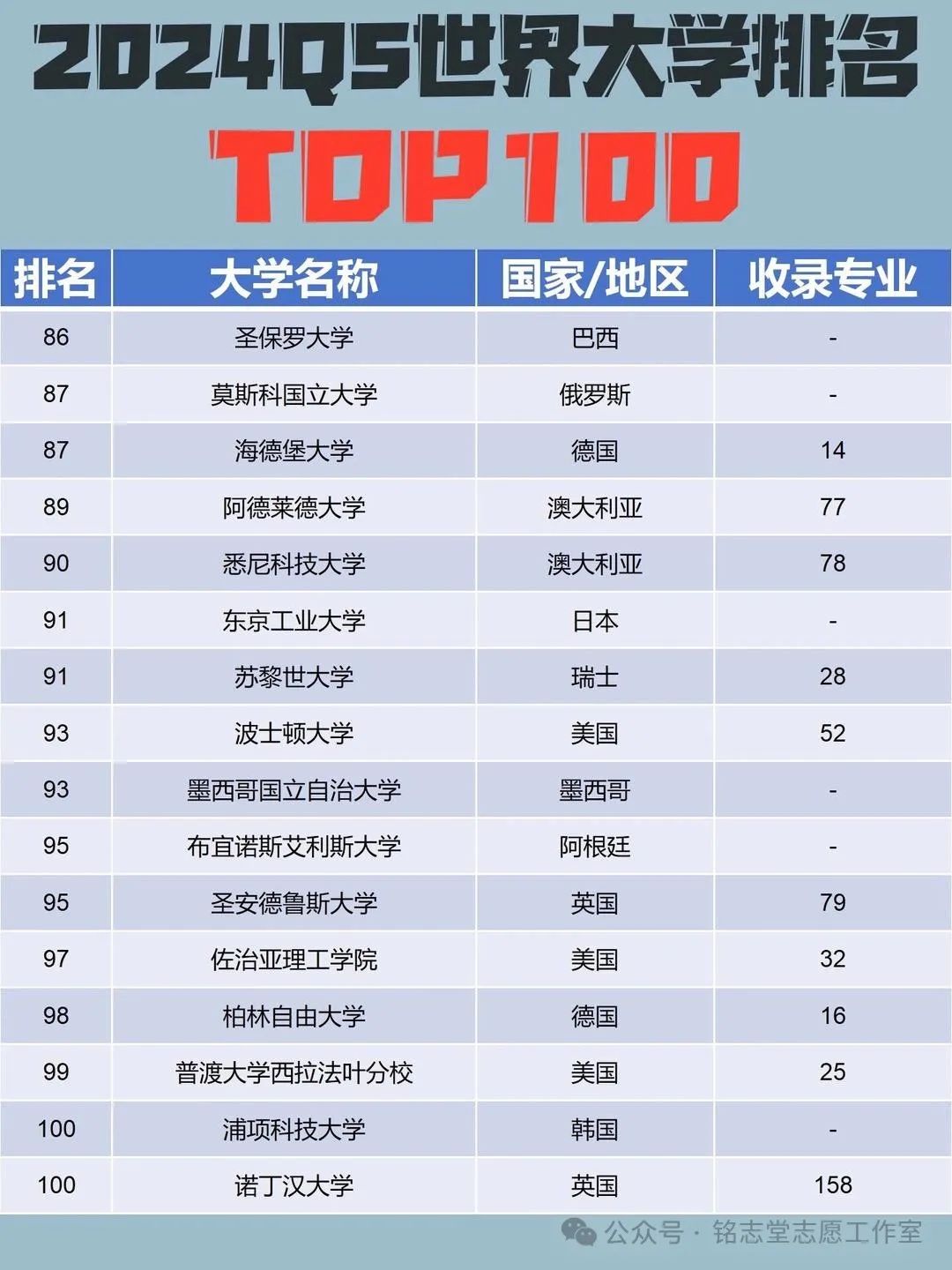 世界前100的大学排名_世界前100排名的大学_大学世界排名前一百