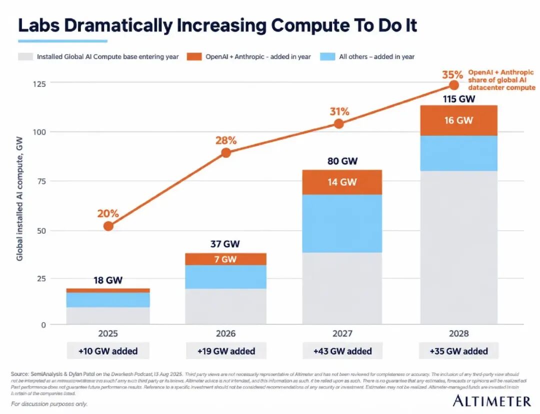 Milk Road AI on X: "This is why the world is going to need an insane amount  of compute because AI is building the next generation of AI (Save this). In  March,