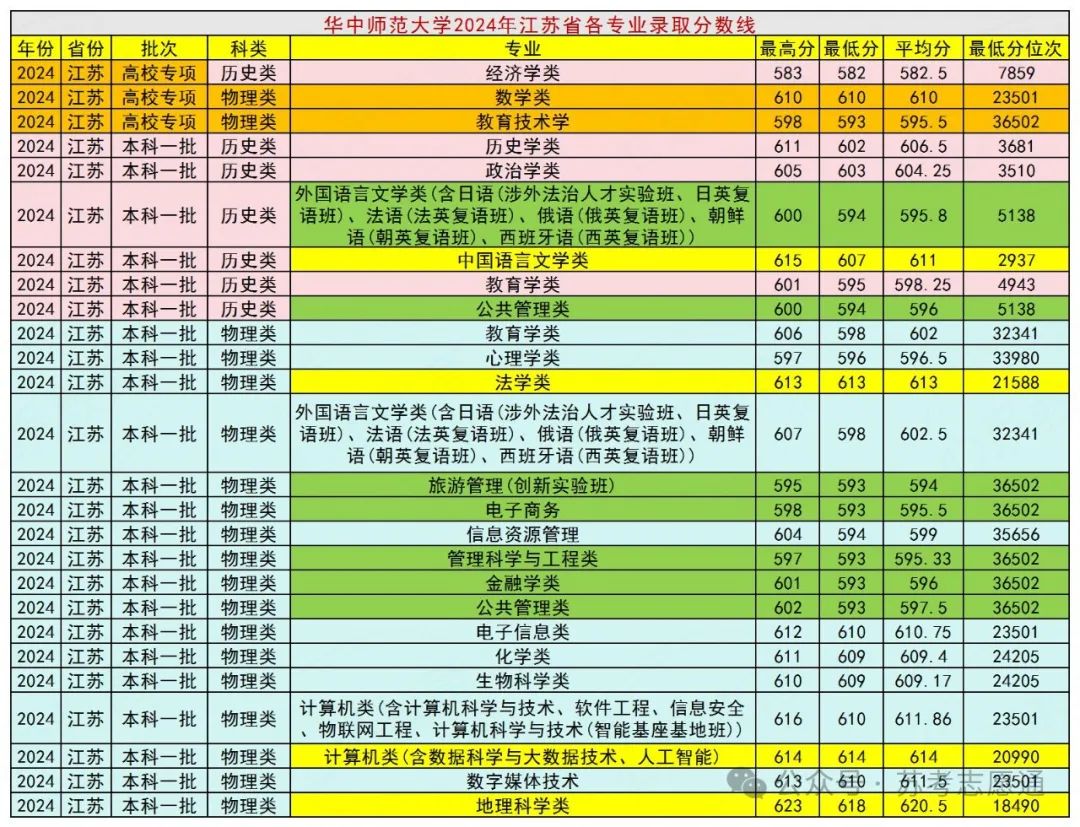 華中師范大學是分數線_華中師范的分數線_華中師范大學分數線