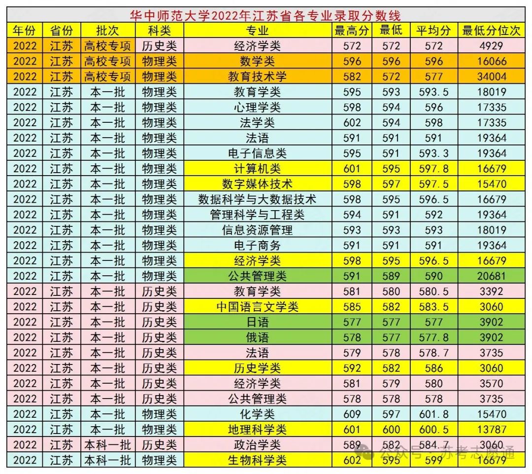 華中師范大學是分數線_華中師范的分數線_華中師范大學分數線