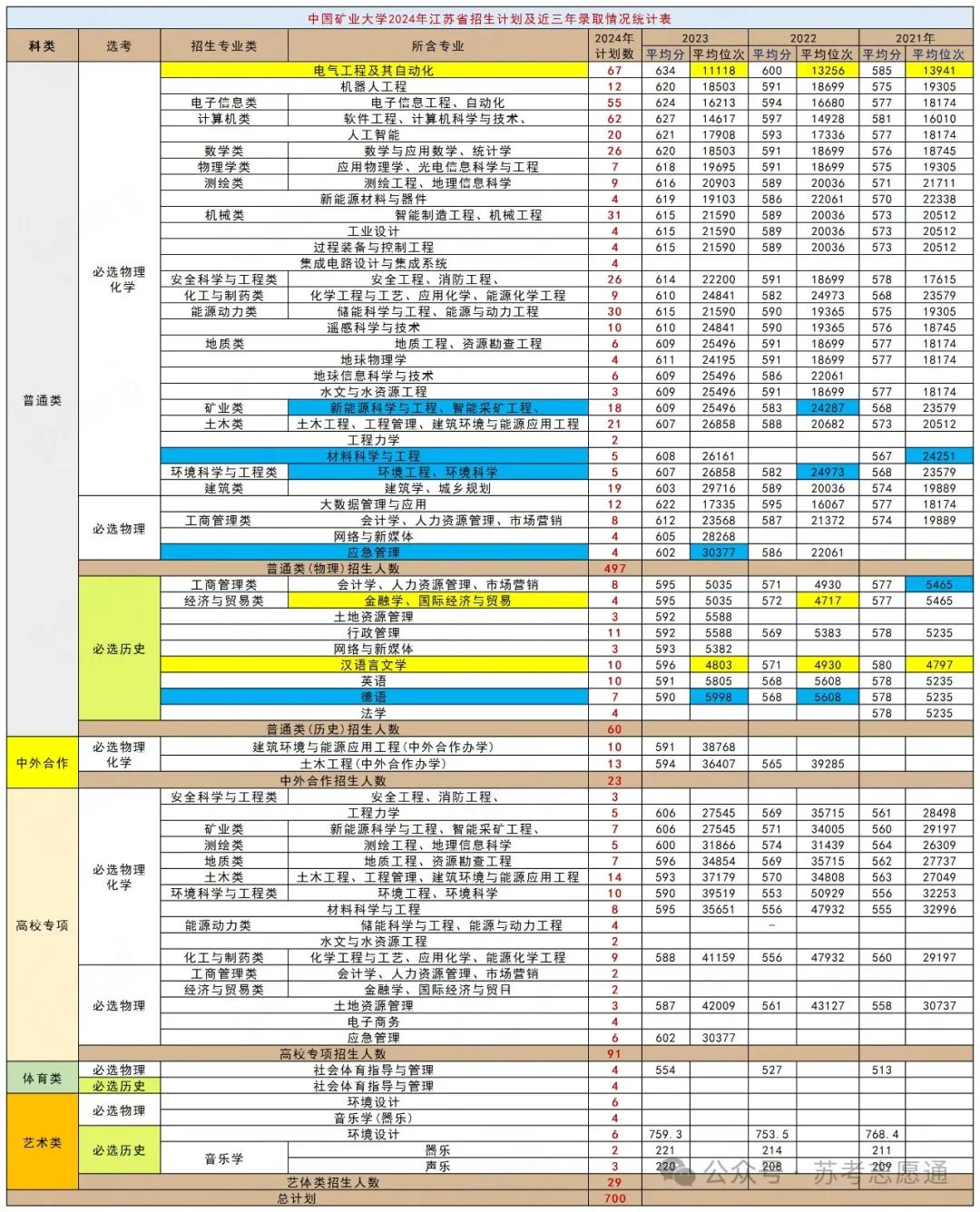 江蘇理工大學錄取位次_江蘇理工大學在江蘇錄取分數線_2024年江蘇理工學院錄取分數線(2024各省份錄取分數線及位次排名)