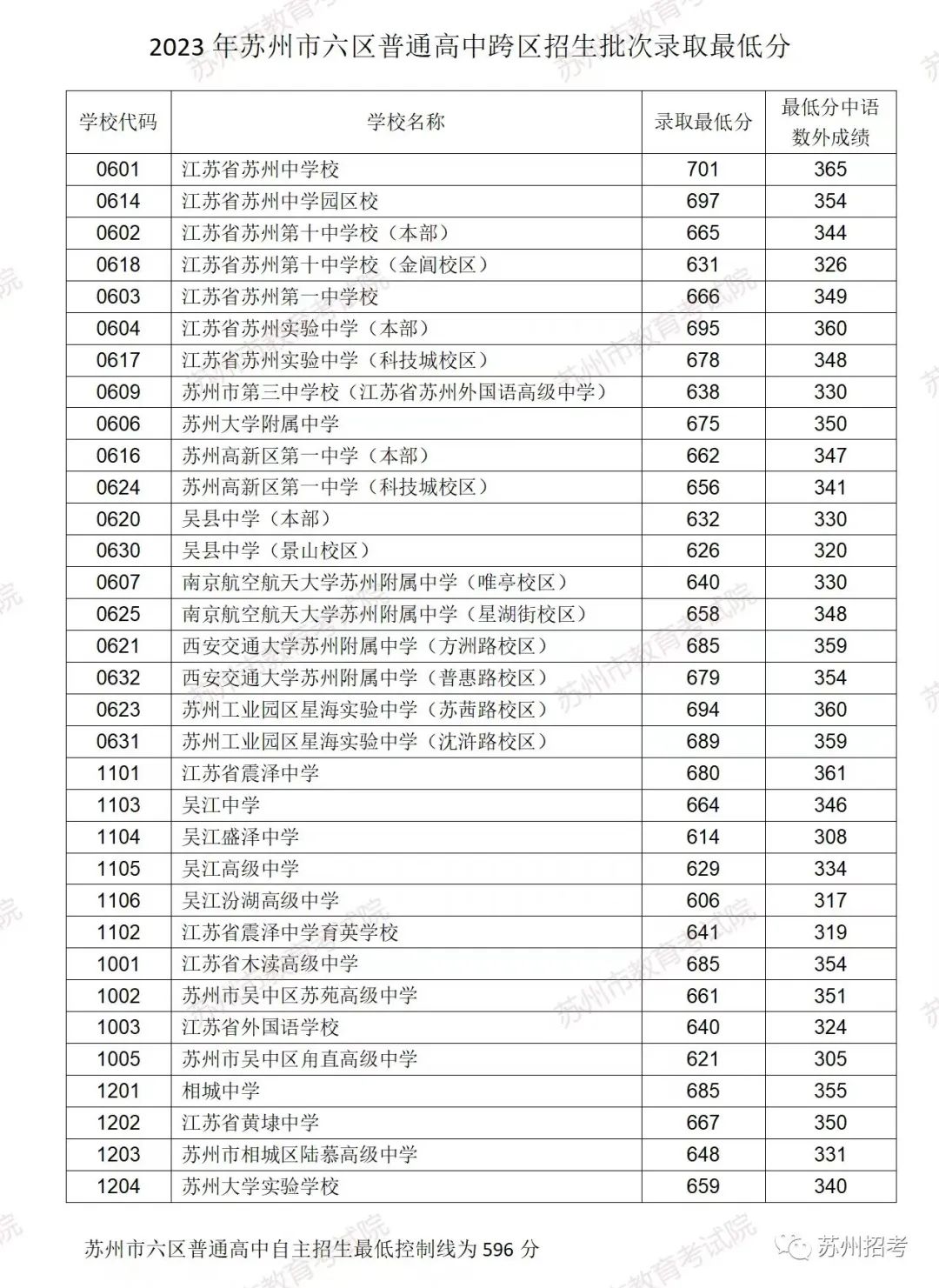 2023江阴中考录取分数线_20年江阴中考分数段_中考录取分数江阴线2023