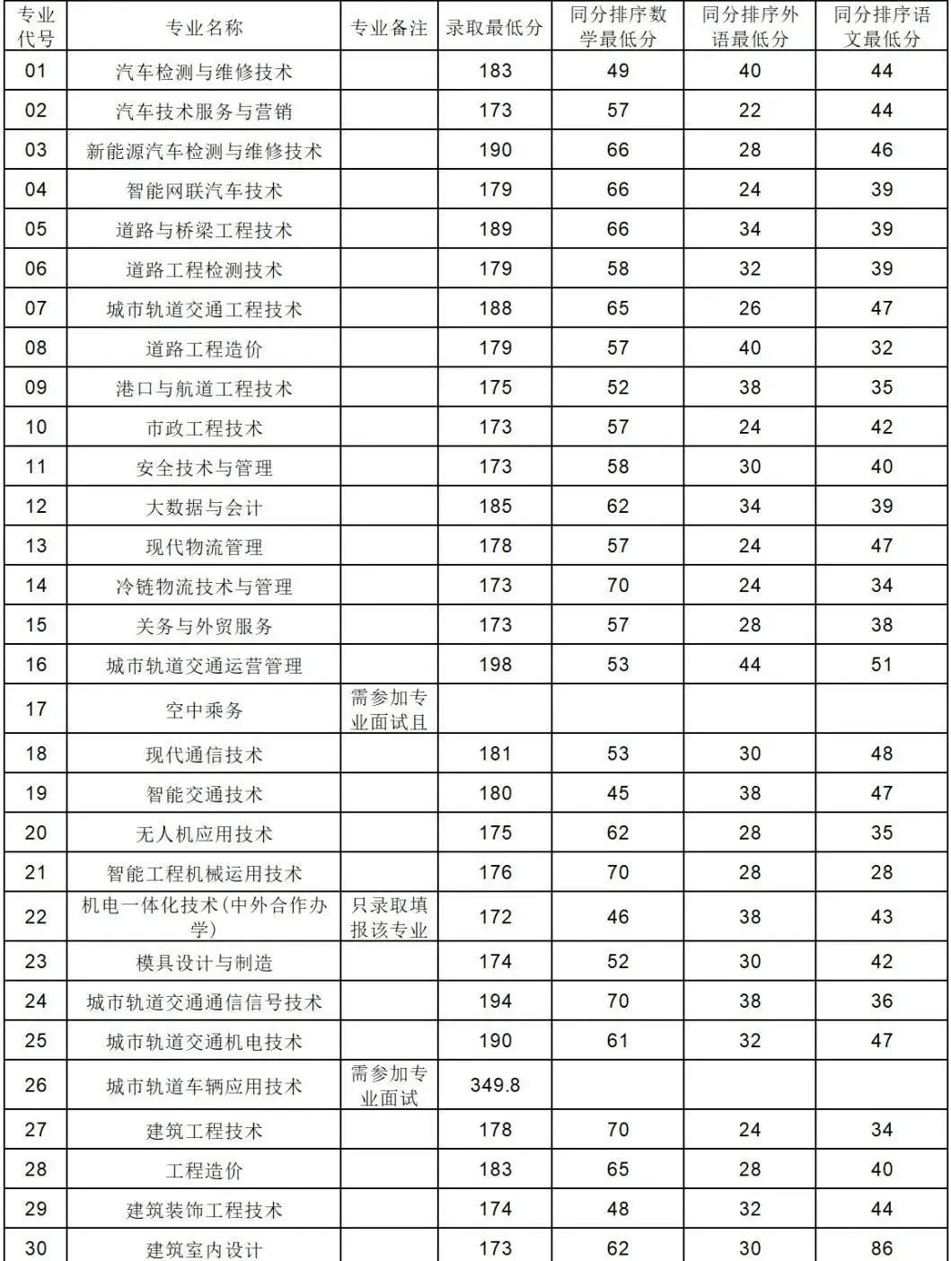 2024年南京旅游職業(yè)學(xué)院錄取分?jǐn)?shù)線(xiàn)及要求_南京旅游管理學(xué)院分?jǐn)?shù)線(xiàn)_南京旅游職業(yè)學(xué)院錄取名單