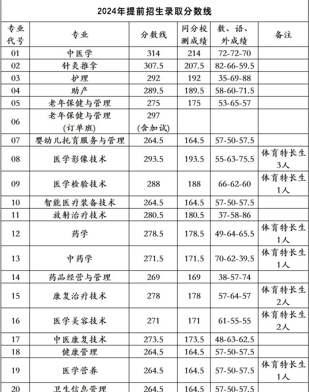 南京旅游管理學(xué)院分?jǐn)?shù)線(xiàn)_2024年南京旅游職業(yè)學(xué)院錄取分?jǐn)?shù)線(xiàn)及要求_南京旅游職業(yè)學(xué)院錄取名單