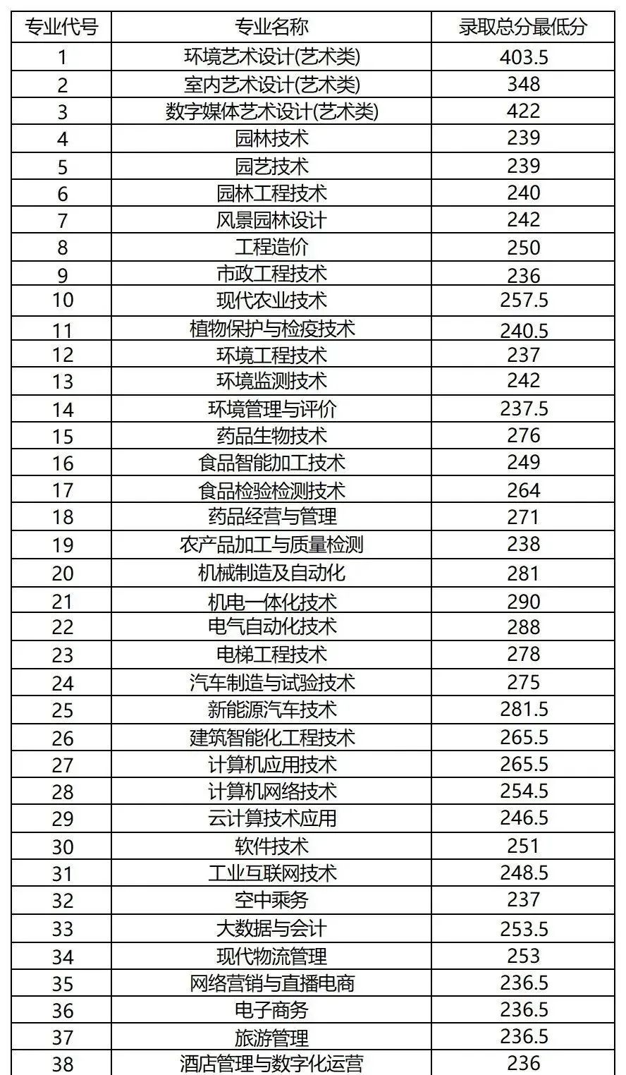 2024年南京旅游職業(yè)學(xué)院錄取分?jǐn)?shù)線(xiàn)及要求_南京旅游管理學(xué)院分?jǐn)?shù)線(xiàn)_南京旅游職業(yè)學(xué)院錄取名單