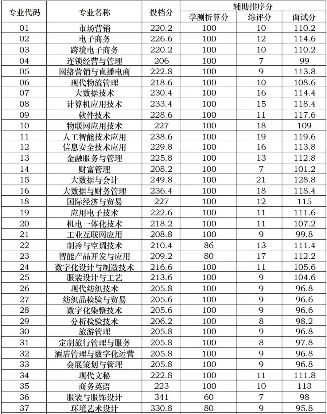 南京旅游職業(yè)學(xué)院錄取名單_南京旅游管理學(xué)院分?jǐn)?shù)線(xiàn)_2024年南京旅游職業(yè)學(xué)院錄取分?jǐn)?shù)線(xiàn)及要求