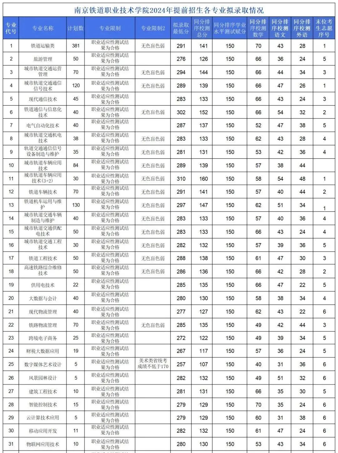 2024年南京旅游職業(yè)學(xué)院錄取分?jǐn)?shù)線(xiàn)及要求_南京旅游管理學(xué)院分?jǐn)?shù)線(xiàn)_南京旅游職業(yè)學(xué)院錄取名單
